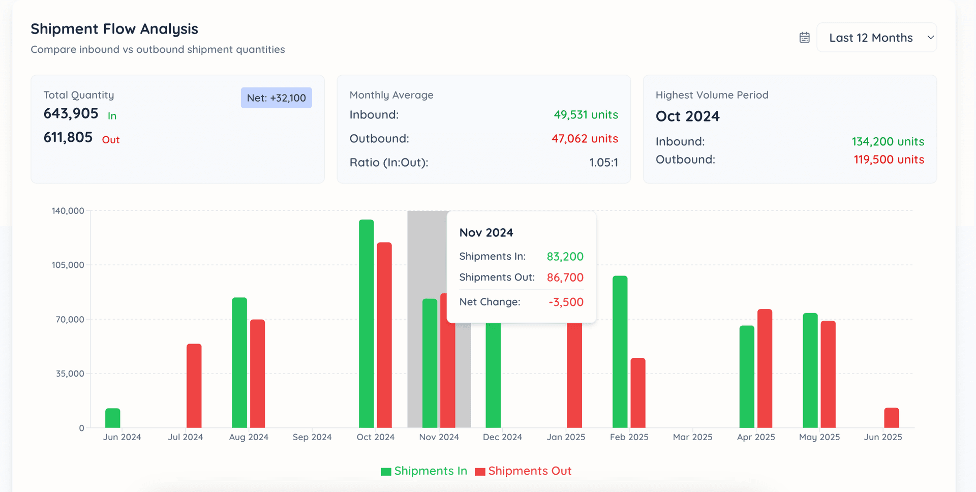 Third Logistic Dashboard Overview